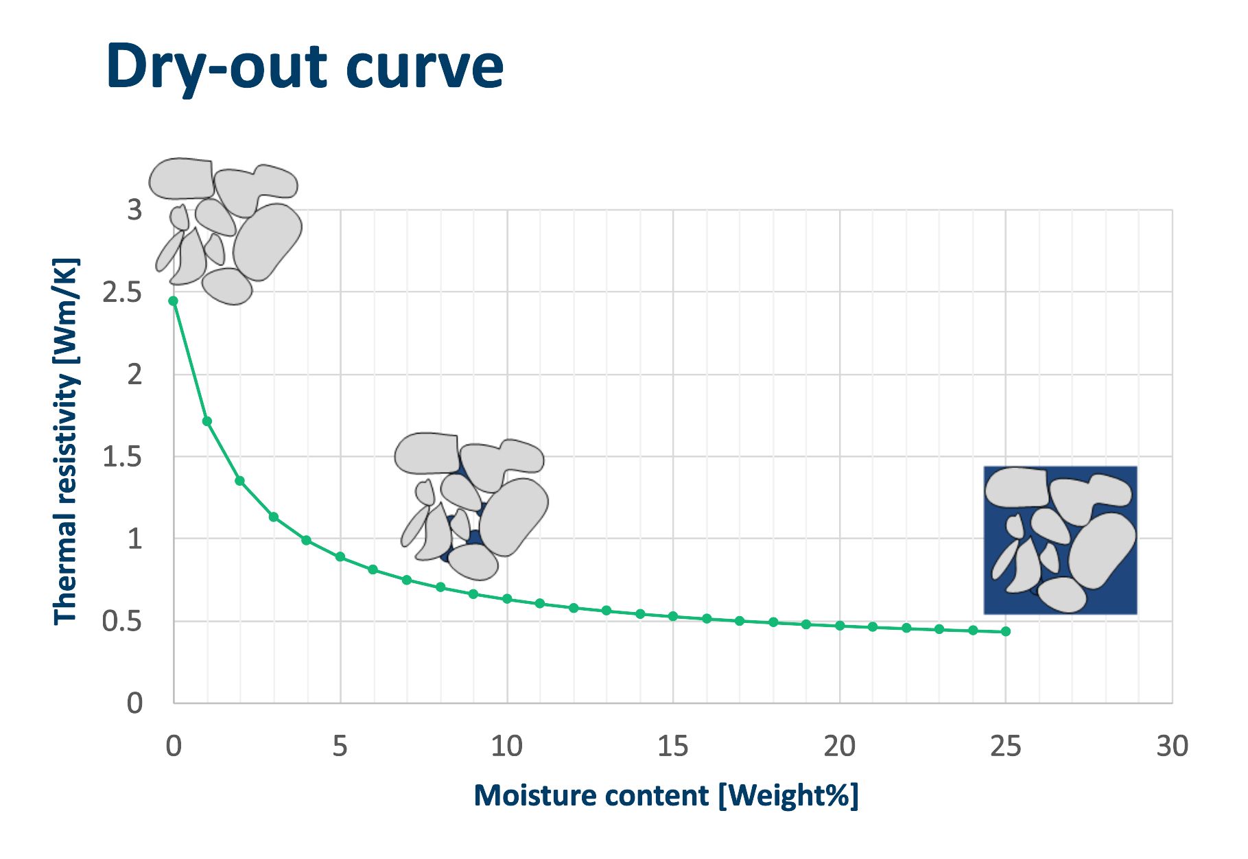 dry-out curve with thermal resistivity from wet to dry
